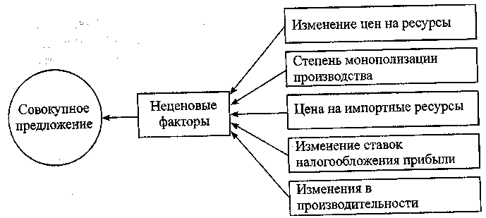 Картинки НАЗОВИТЕ ОСНОВНЫЕ ФАКТОРЫ ПРЕДЛОЖЕНИЯ