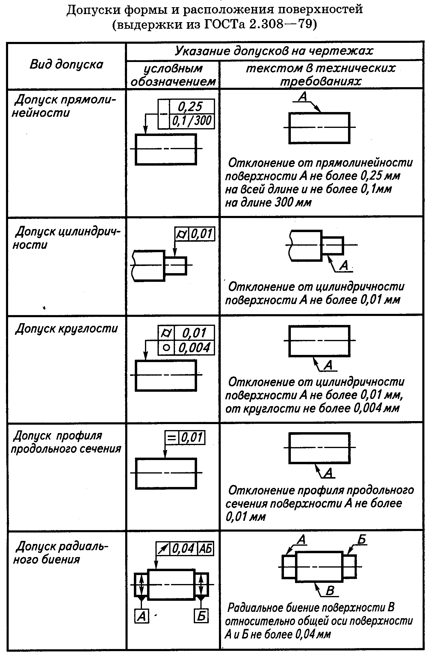 Оси расшифровка