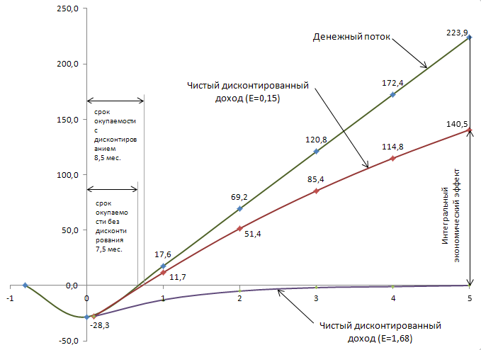 Свойства и экономическое содержание npv(I).