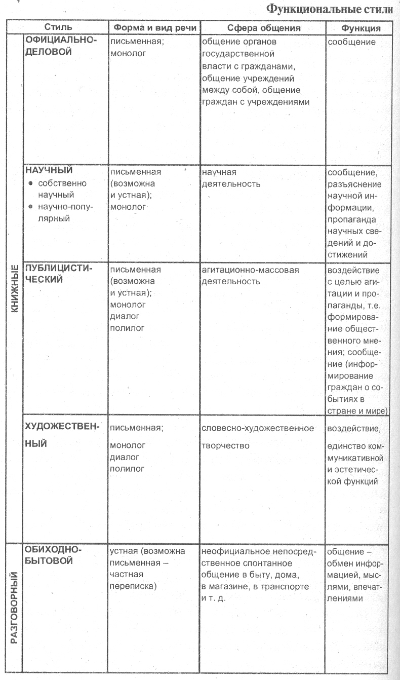Стили речи в русском языке таблица