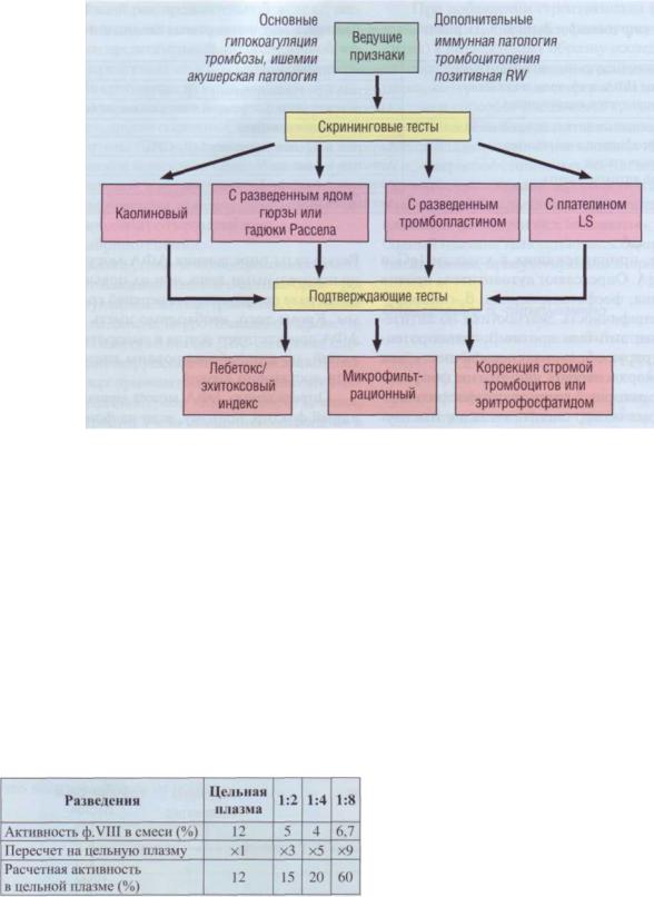 Лабораторная диагностика нарушений гемостаза. Составьте алгоритм лабораторной оценки нарушений гемостаза. Волчаночный антикоагулянт. Волчаночный антикоагулянт (la).