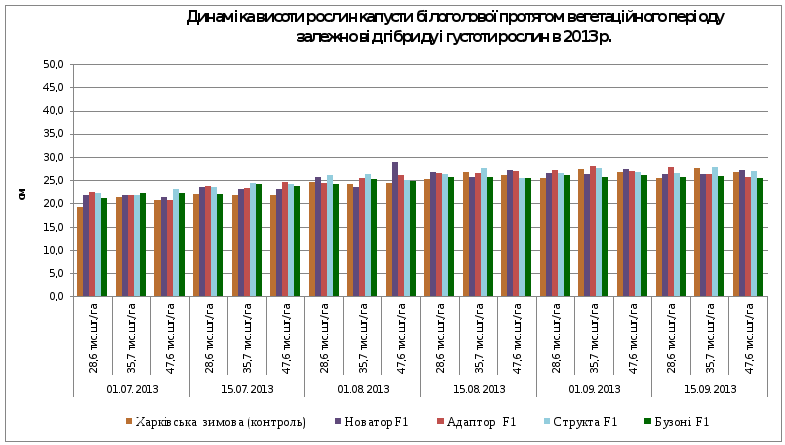 Фенологічні спостереження за рослинами капусти білоголової в 2013 р.