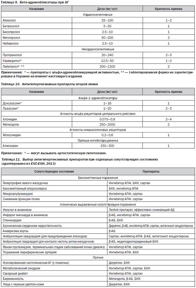 Цели лечения аг