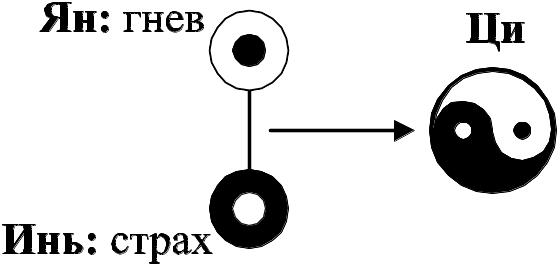 Энергия инь это. Энергия Ци. Картина энергии Ци.