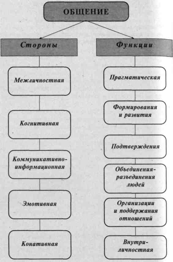 Лекція 1. Тема. Ділове спілкування: його функції, сторони, види, форми ...