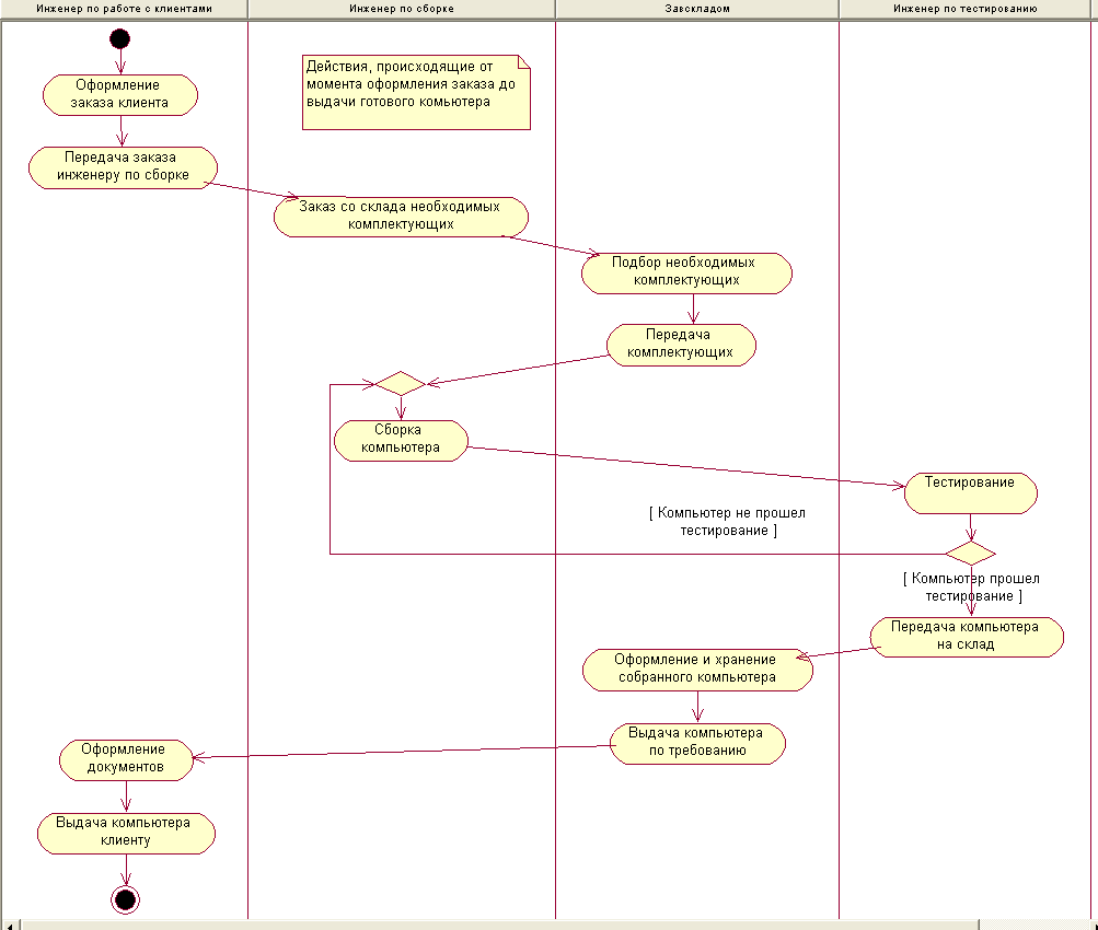 Диаграмма формирование. Диаграмма активностей uml библиотека. Диаграмма деятельности uml библиотека. Диаграмма активностей (activity diagram). Activity diagram uml библиотека.