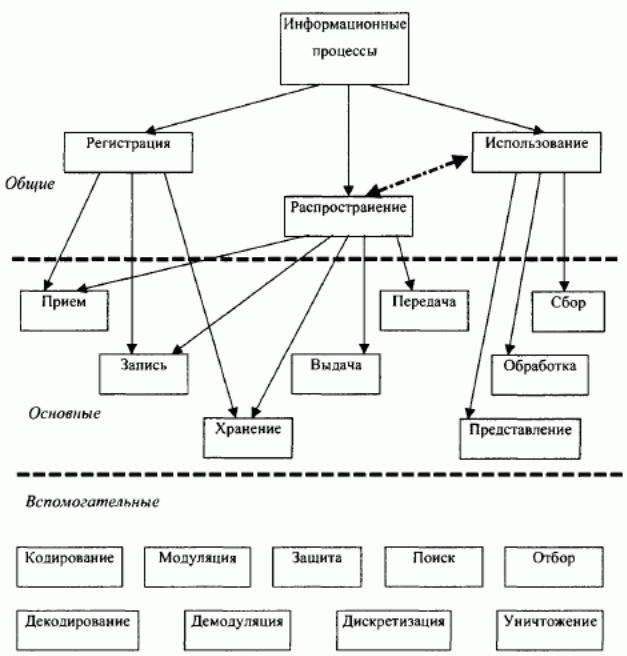 Информационные процессы элементы. Схема взаимосвязи информационных процессов. Основные информационные процессы схема. Структура информационного процесса схема. Информационные процессы в информатике схема.