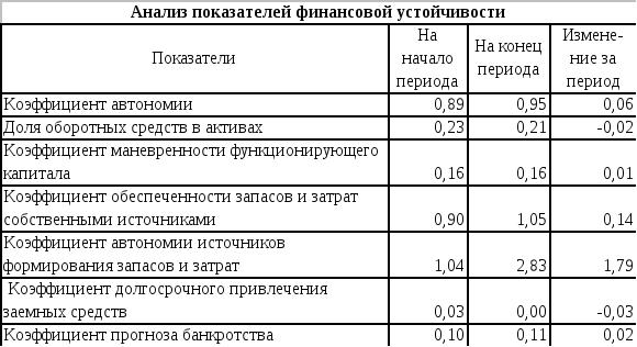 Маневренность функционирующего капитала