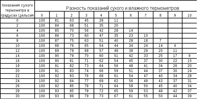 Давление и плотность насыщенного водяного пара