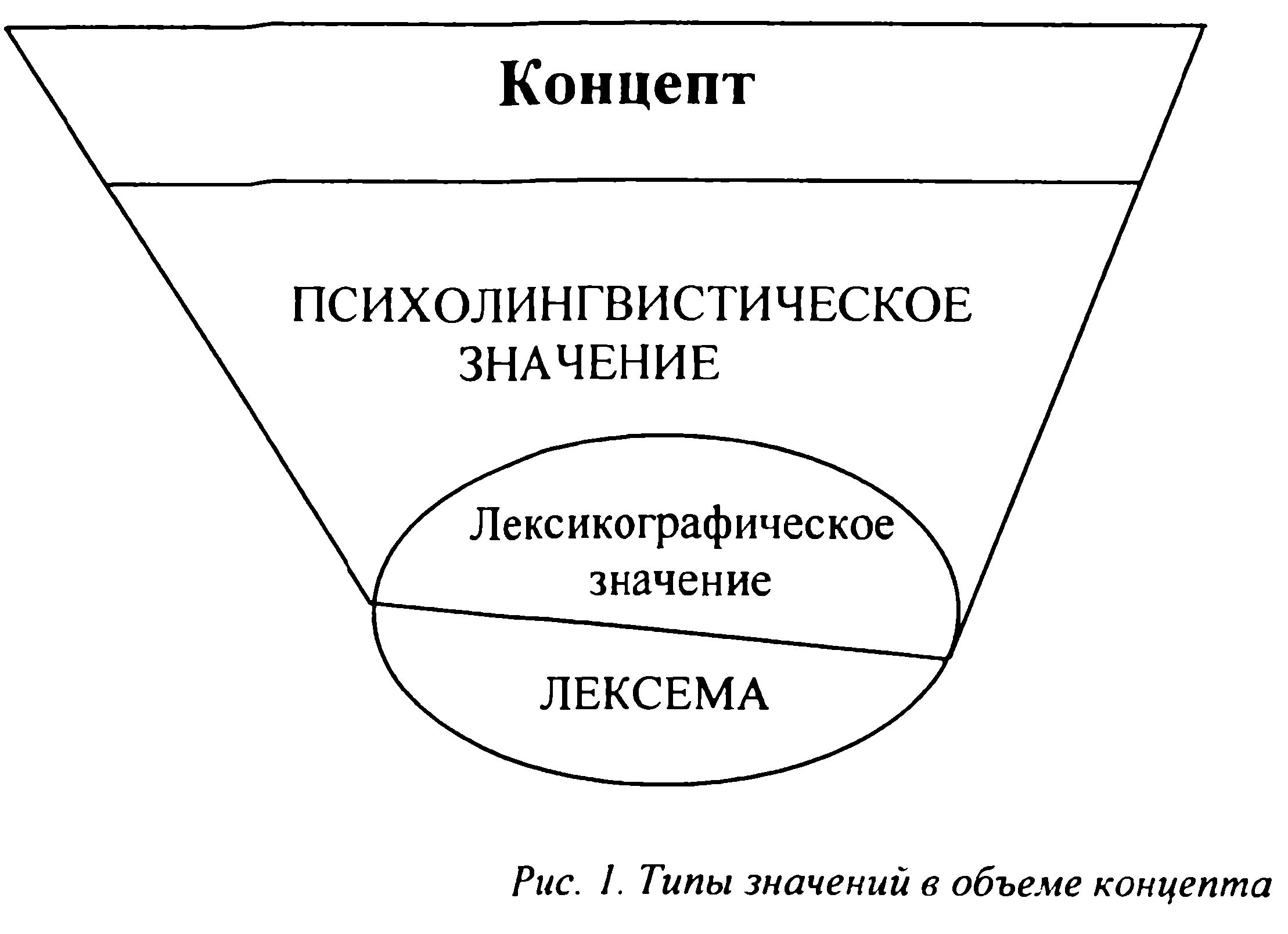 2.10. Концепт и значение