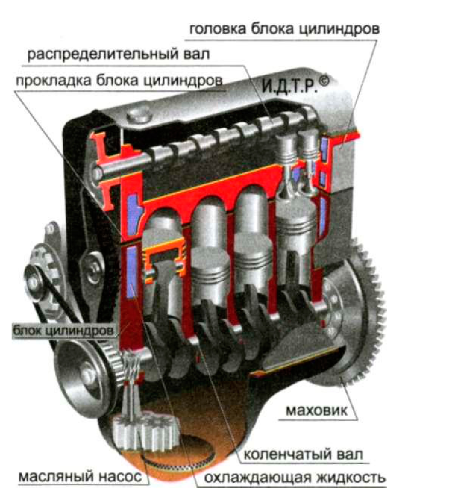 Двигатели внутреннего строения. Устройство ДВС автомобиля схема. Двигатель внутреннего сгорания автомобиля схема. Блок цилиндров КШМ. Строение блока цилиндров двигателя.