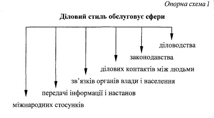 Розділ 1. Культура мовлення Тема 1.1.Стилі і типи мовлення