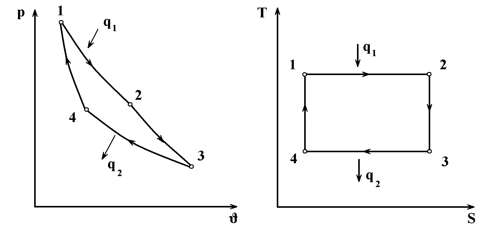 Изобразить на рабочей и тепловой диаграммах цикл. Цикл Карно график p-v. Диаграмма цикла Карно в координатах (p, v), (t, s). Цикл Карно на TS диаграмме. График цикла Карно в координатах st..