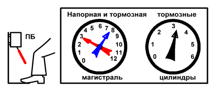 Давление в тормозной магистрали. Давление в тормозной и напорной магистрали. Приборы тормозной и напорной магистрали. Тормозная и напорная магистраль электропоезда. Давление в тормозной и напорной магистрали электропоезда.