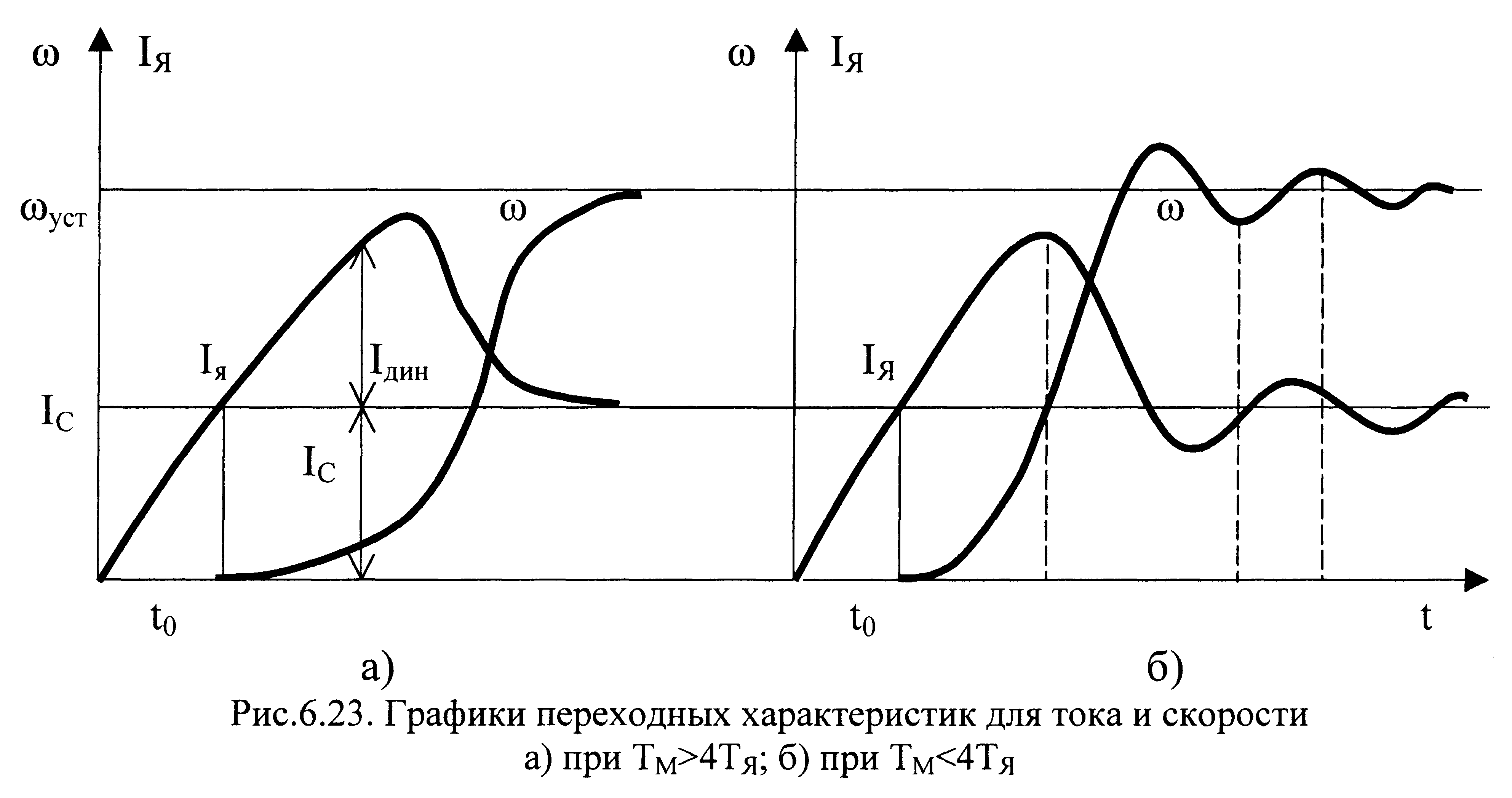 6.4. Двигатель постоянного тока как динамическое звено