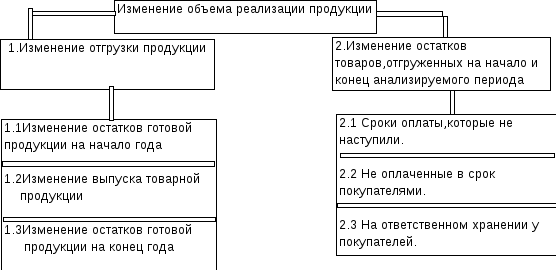 Изменение в отгрузке. Анализ выполнения договорных обязательств. Выполнение договорных обязательств по поставкам продукции таблица. Выполнение экспортных обязательств по стоимости. Изменение объема денежных обязательств за период.