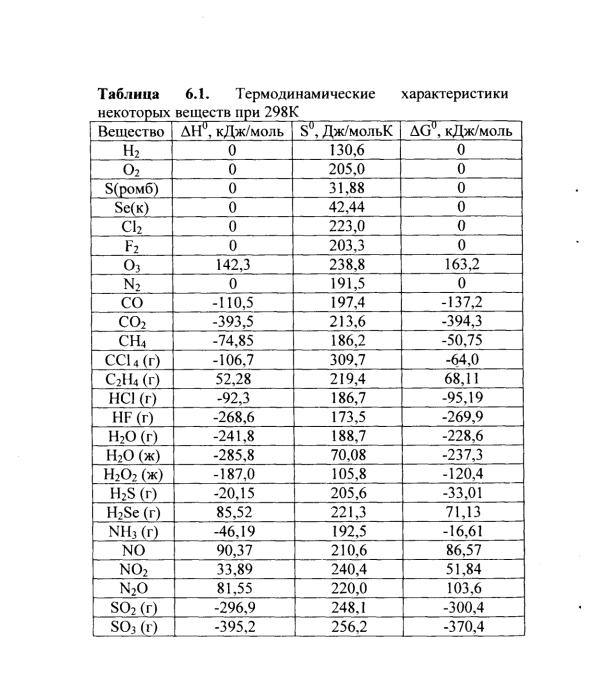 Co2 кдж моль. Таблица термодинамических величин веществ. Таблица термодинамических функций веществ. Термодинамические свойства некоторых веществ таблица. Термодинамические константы некоторых веществ таблица.