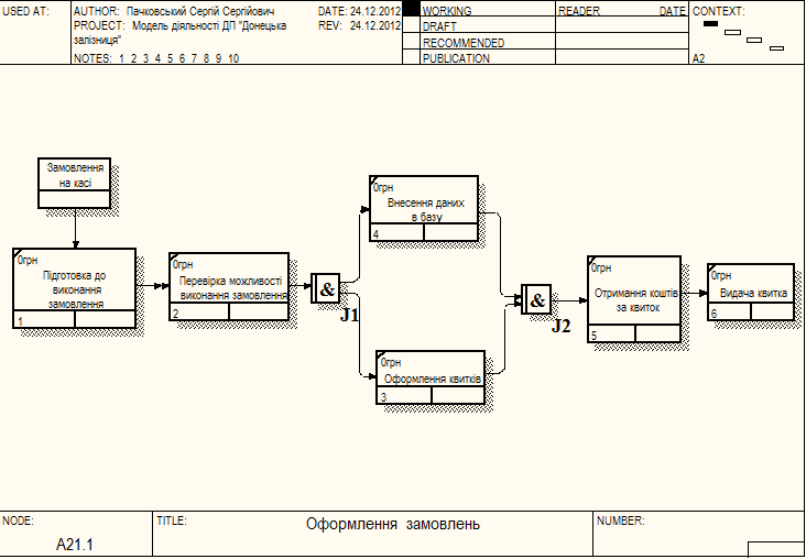 Диаграмма выполнения работ idef3