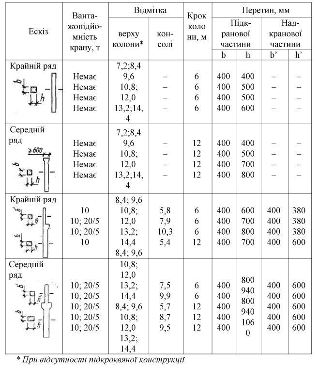4.2 Колони