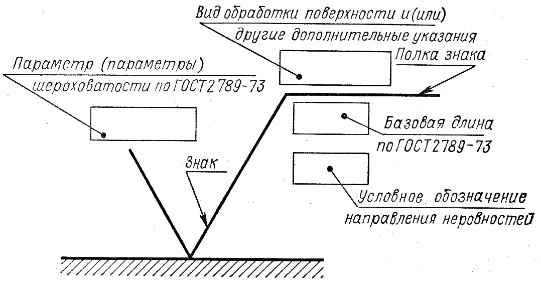 Обозначение шероховатости на чертеже. Знаки шероховатости на чертежах обозначение поверхности. Структура условного обозначения шероховатости поверхности. Структура знака шероховатости. Знаки обработки на чертежах ГОСТ.