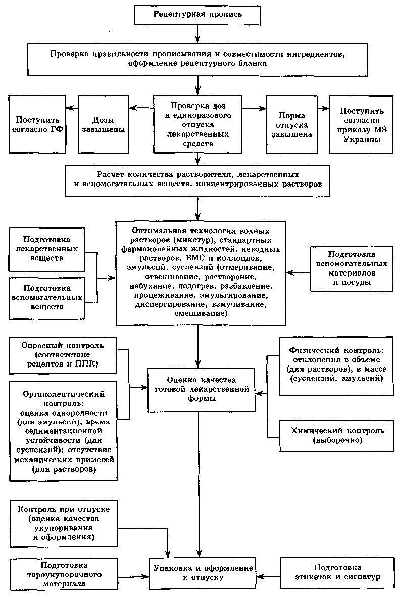 Схема технологии контроля