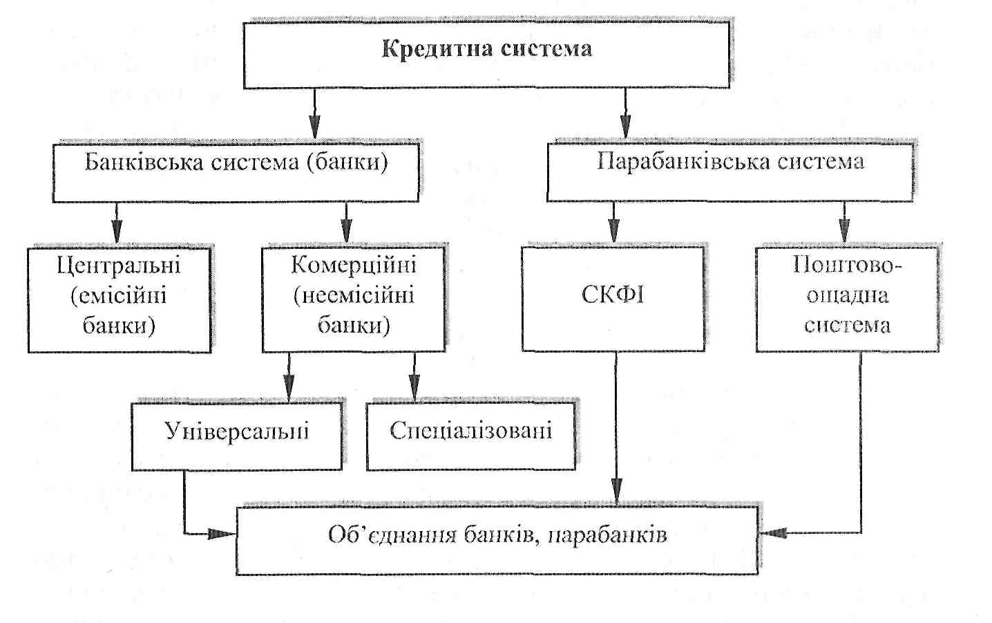 Поняття про кредитну систему два підходи до його визначення.