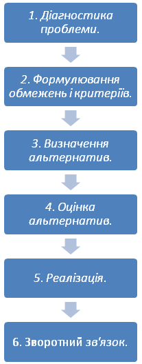 Етапи раціональної технології прийняття рішень.