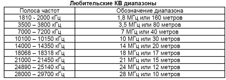 Мгц сколько гц. Таблица частот кв диапазона. Радиолюбительские диапазоны частот в России таблица. Сетка частот кв диапазона. УКВ диапазон частот для радиолюбителей.