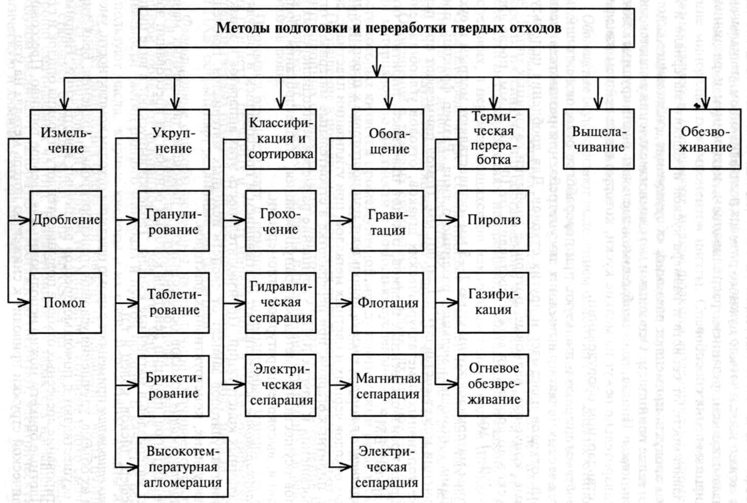 Таблица 1 характеристики способов переработки отходов