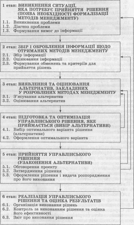 31. Основні етапи формування раціональних рішень