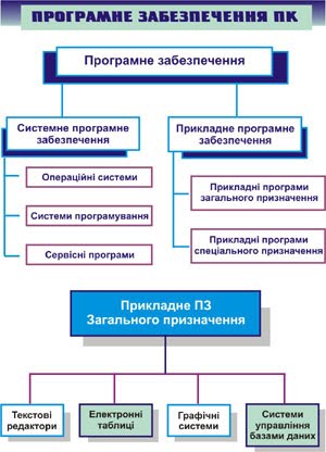 II. Програмне забезпечення комп’ютера.