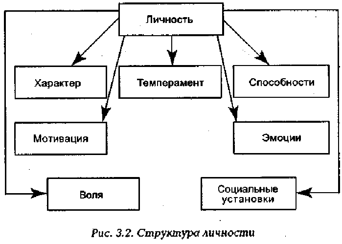 Составьте схему структура личности любых двух авторов