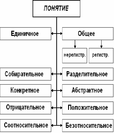 Понятие характеристики понятий виды понятий