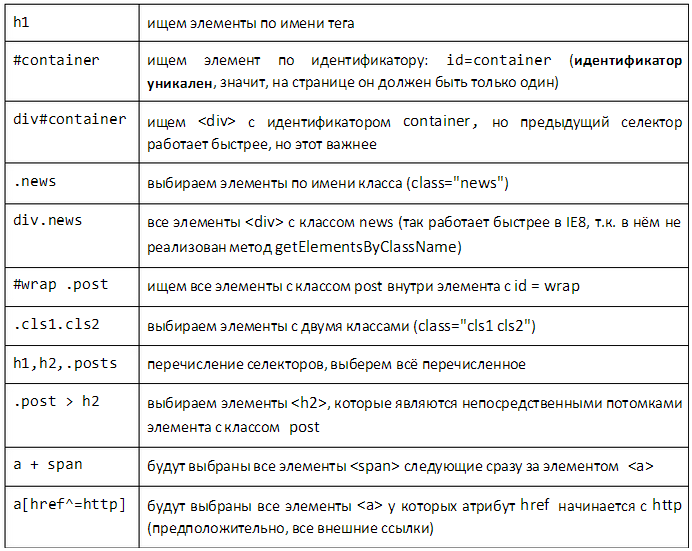 Html tag id. Селектор по классу CSS. Селектор тега класса и ID. Таблица селекторов CSS. Таблица html селектор.