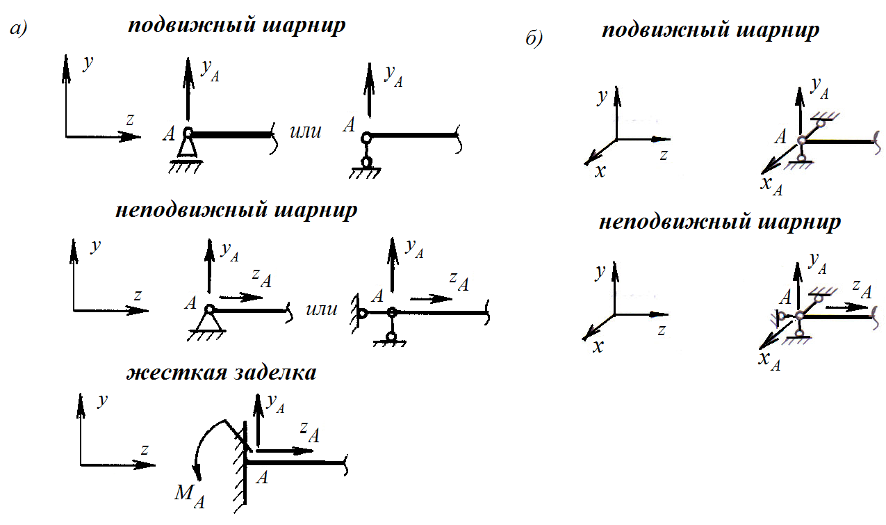 Как изображают силы на расчетных схемах по длине ступицы