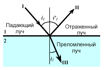 Независимости световых лучей. Подающий и приламленныц Луч. Падающий переломные лучи. Падающий и преломленный лучи. Отражающий преломленный и падающий Луч.