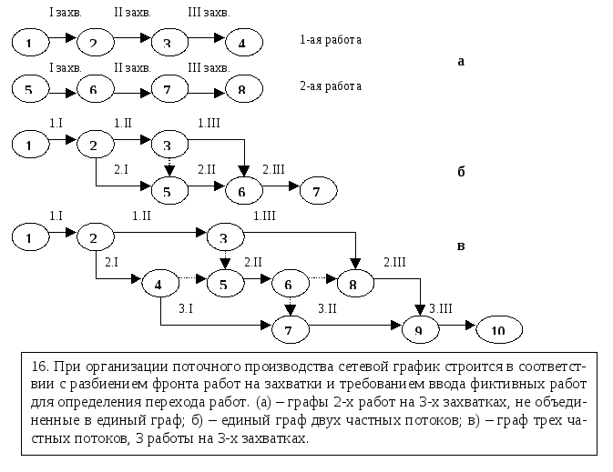Сетевой график работ. Сетевой график на 4 захватки. Сетевой график поточного строительства. Сетевой график изготовления продукции. Сетевой график на две захватки.
