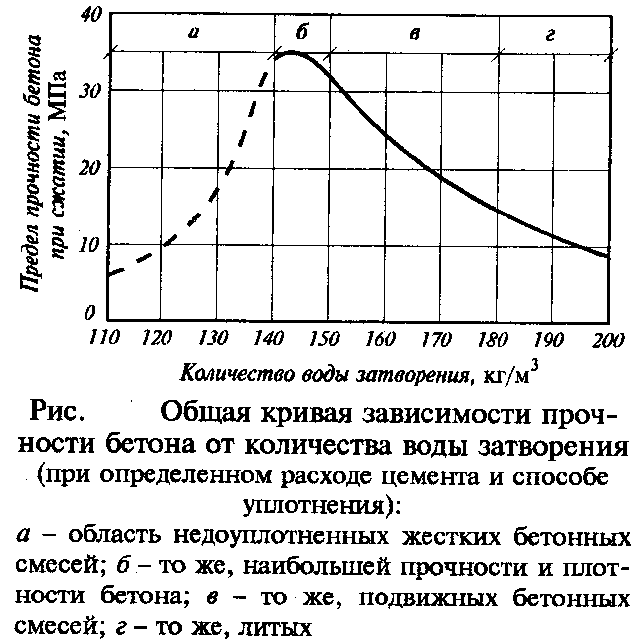 Основной закон прочности бетона (формулы и графики).