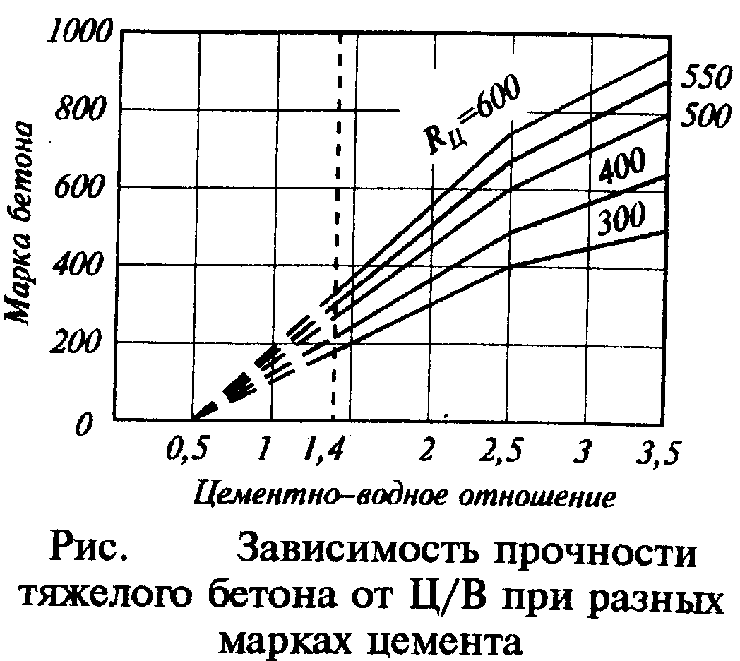 Основной закон прочности бетона (формулы и графики).