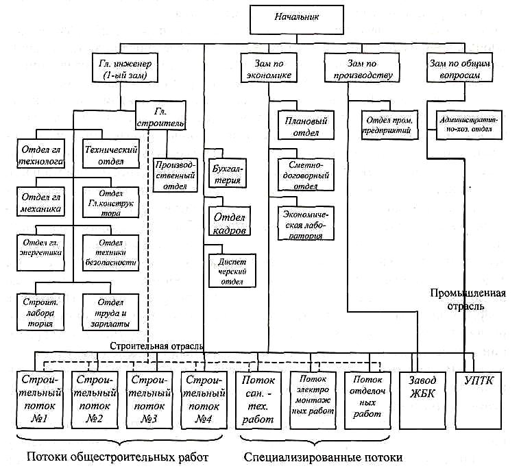 Порядок работы строительной организации. Структура строительной фирмы схема. Организационная структура строительной фирмы схема. Организационная структура строительной компании схема. Структурная схема строительной организации.