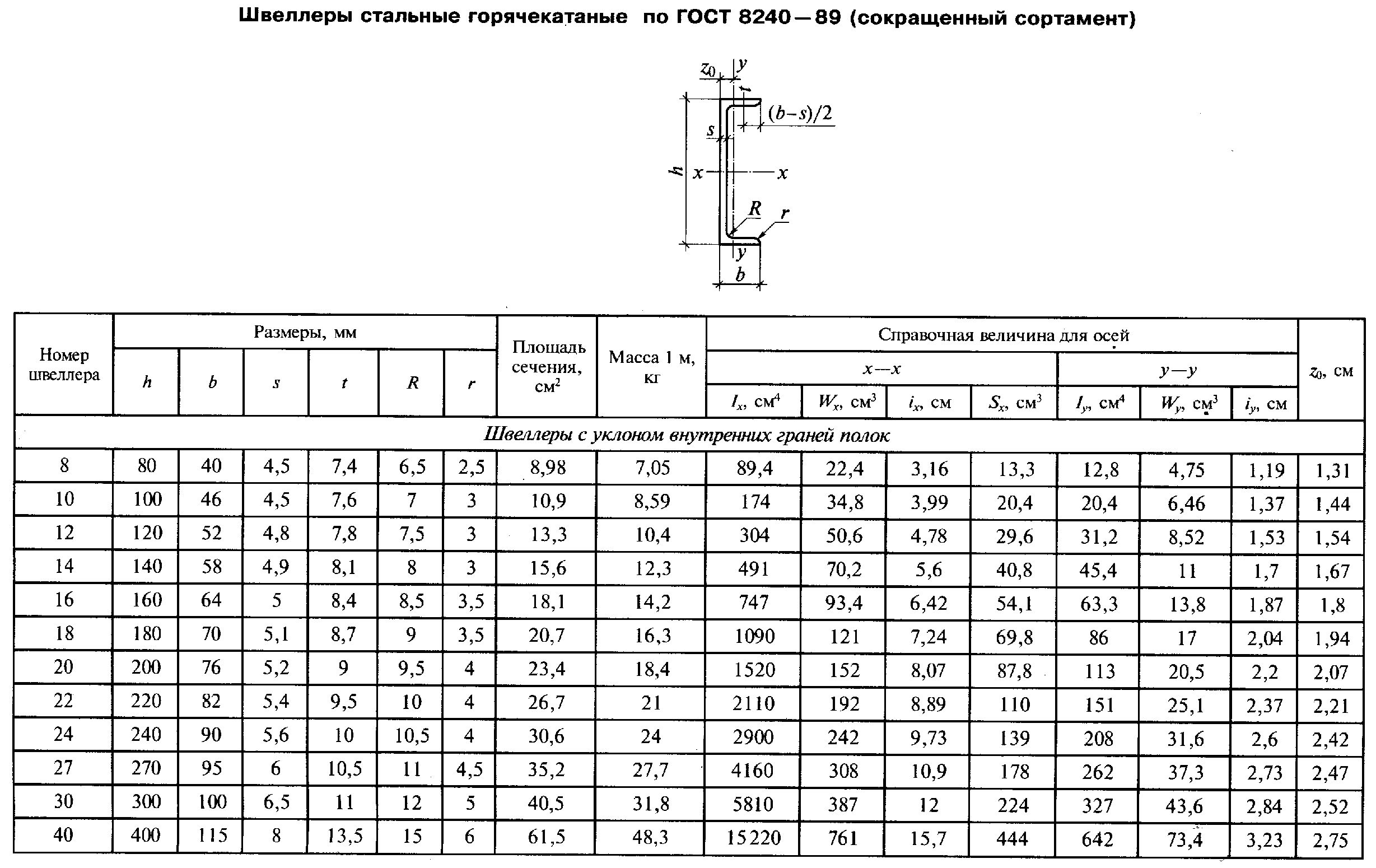 Толщина стенки швеллера