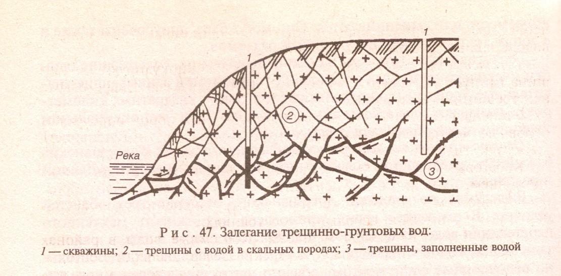 Схема залегания грунтовых вод