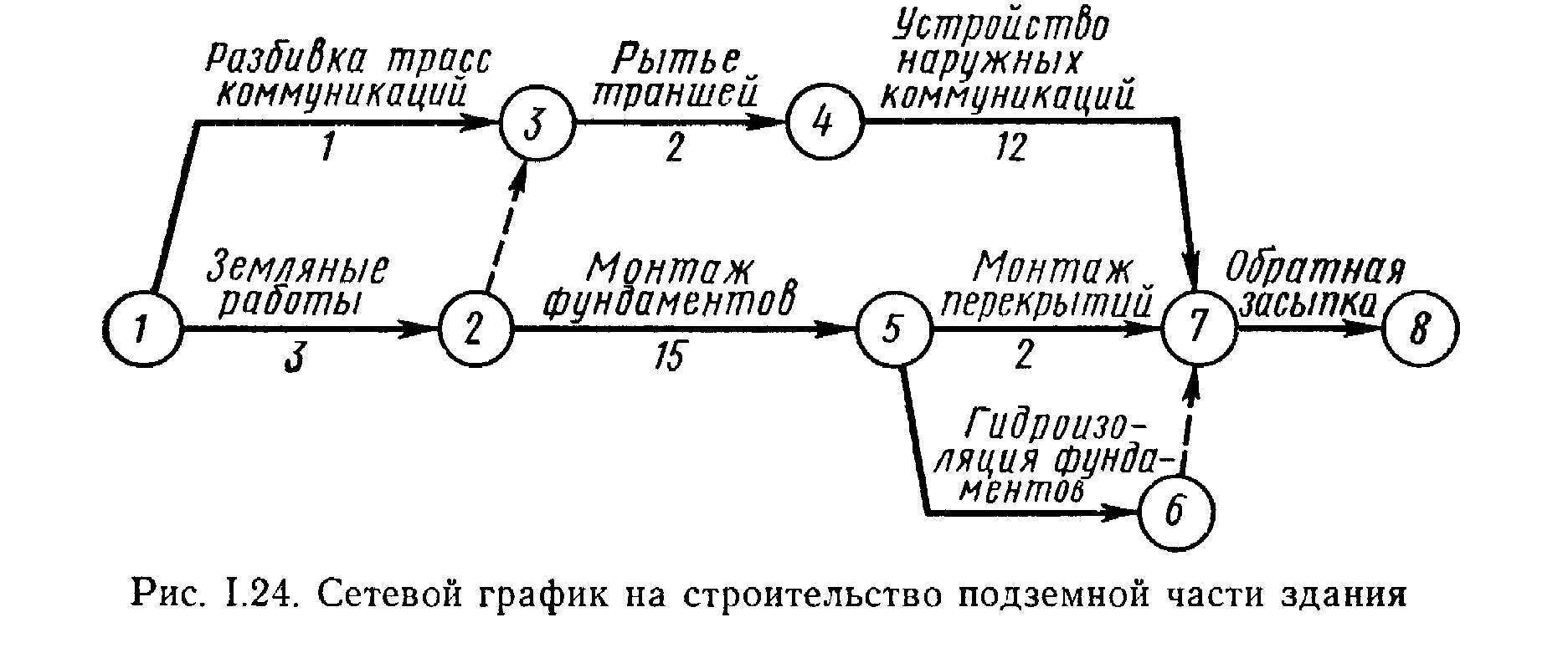 Сетевой график. Сетевые графики. Сетевые графики в строительстве. Сетевые графики примеры. Элементы сетевого Графика.