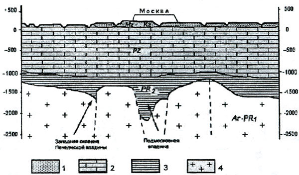 Фундамент древних платформ имеет. Геологическое строение Московского региона. Геологическое строение Московской синеклизы. Московская синеклиза геологический разрез. Схема строения тектонической платформы.