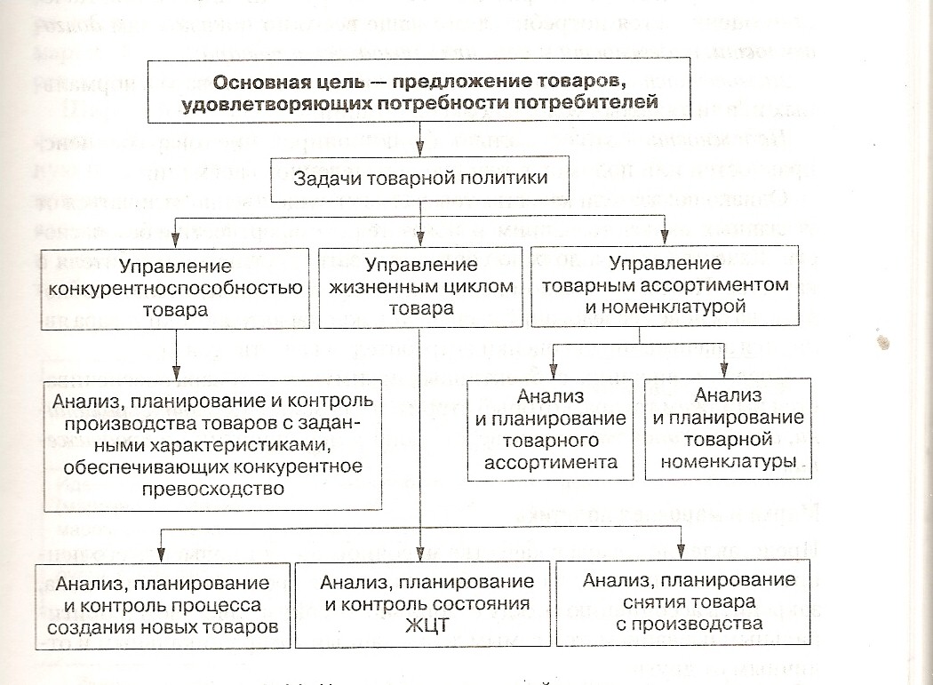 21. Состав товарной политики.