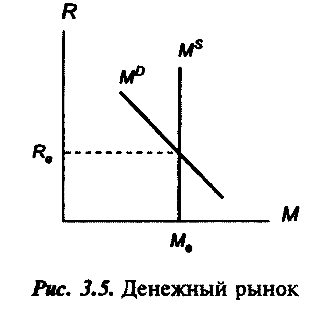 Кейнсианская теория спроса. Кейнсианская модель равновесия денежного рынка. Денежный рынок макроэкономика. Модель денежного рынка. Модель денежного рынка график.