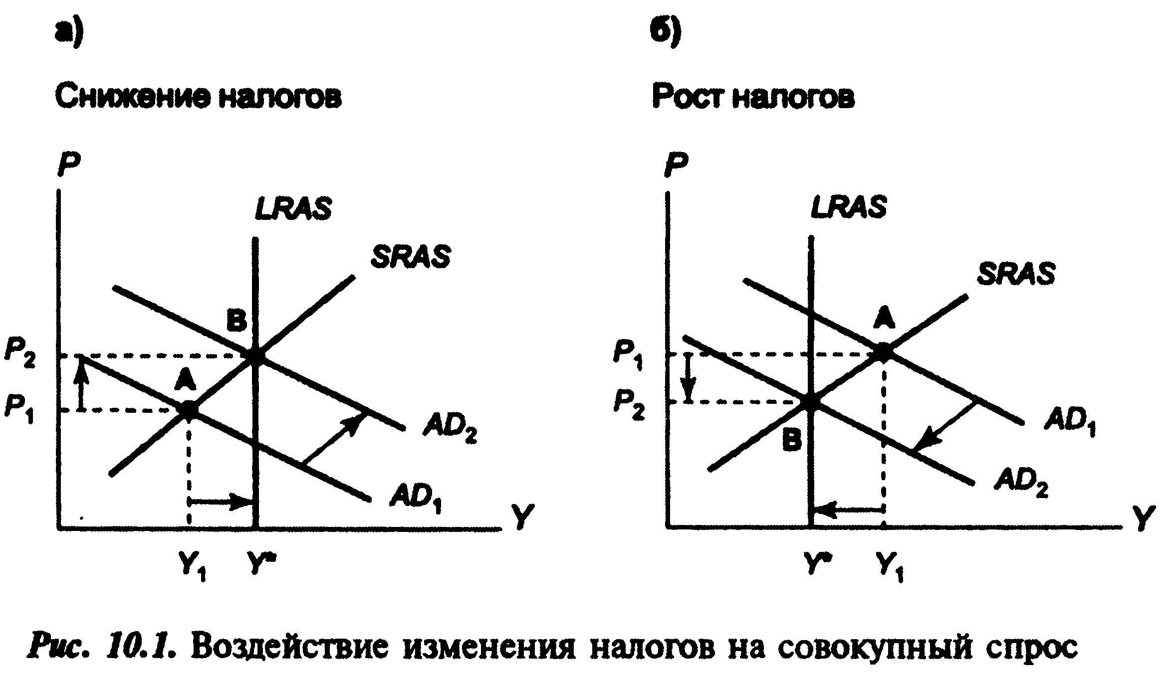 Изменение налогов влияет на. Воздействие налогов на совокупное предложение. Влияние налогов на совокупный спрос. Воздействие изменения налогов на совокупный спрос. График увеличения спроса.