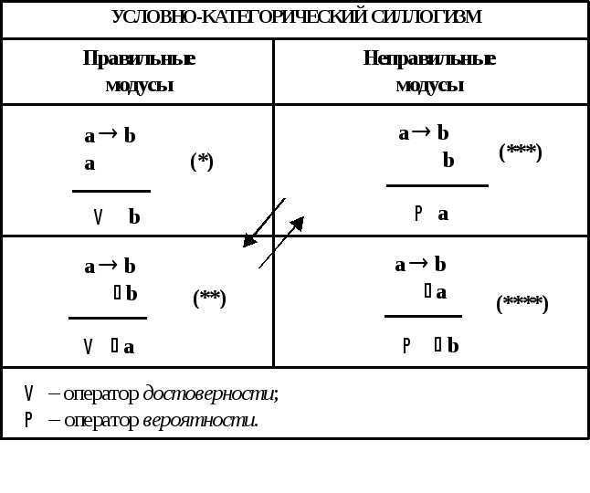 Логическая схема какого типа умозаключений представлена на рисунке