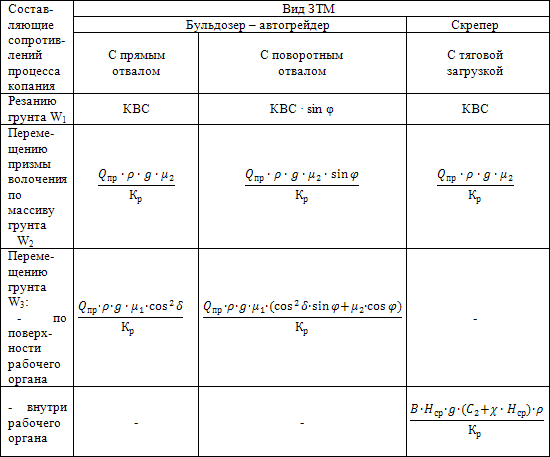 Измерение сопротивления грунта