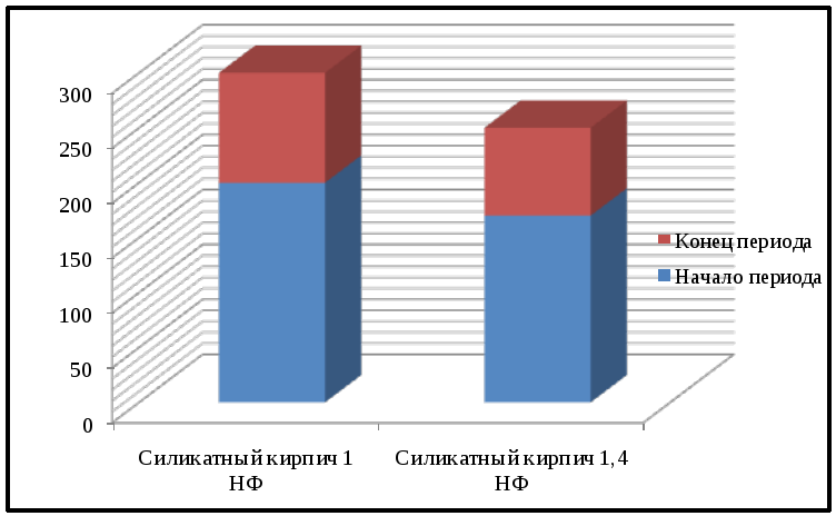 Диаграмма две колонки